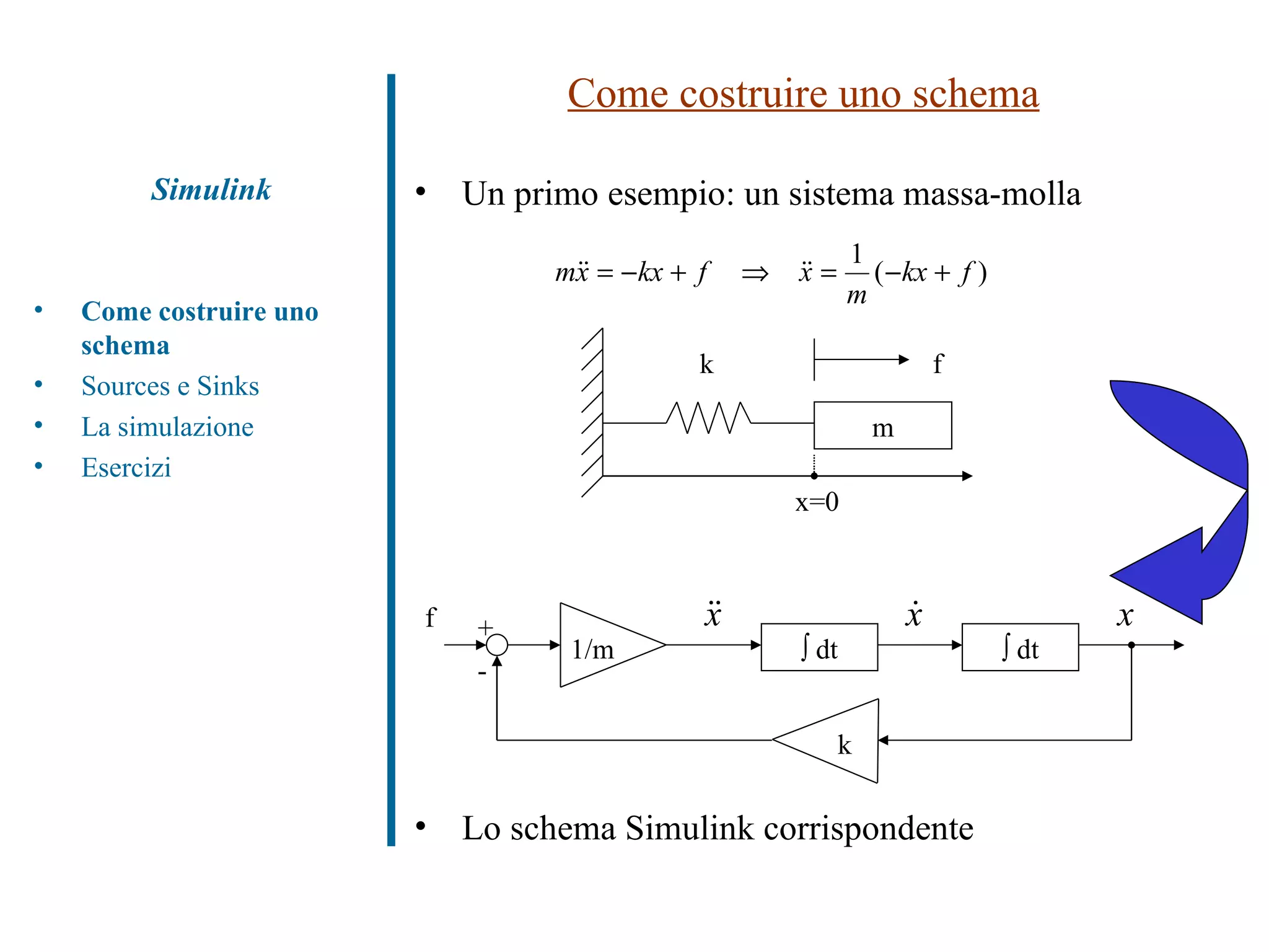 Come costruire uno schema Un primo esempio: un sistema massa-molla Simulink Come costruire uno schema Sources e Sinks La simulazione Esercizi Lo schema Simulink corrispondente m k f x=0    dt 1/m    dt k f + - 