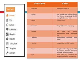 KOMPONEN FUNGSI
Entri baru Memposting segala hal
Ikhtisar Data statistik yang berkaitan dengan
blog (jumlah pengunjung, jumlah
posting dan komentar dst)
Laman Halaman statis
Komentar Mengedit komentar pengunjung
Statistik Data lebih rinci tentang
perkembangan trafik pengunjung
blog
Tata letak Menambahdan mengubah posisi
widget
Template Mengedit dan merubah template
Setelan Mengatur setelan blog seperti artikel
di homepage, komentar dimoderasi
atau tidak, pengaturan bahasa
Post Daftar artikel yang sudah ditulis dan
diterbitkanatau masih dalam konsep
 
