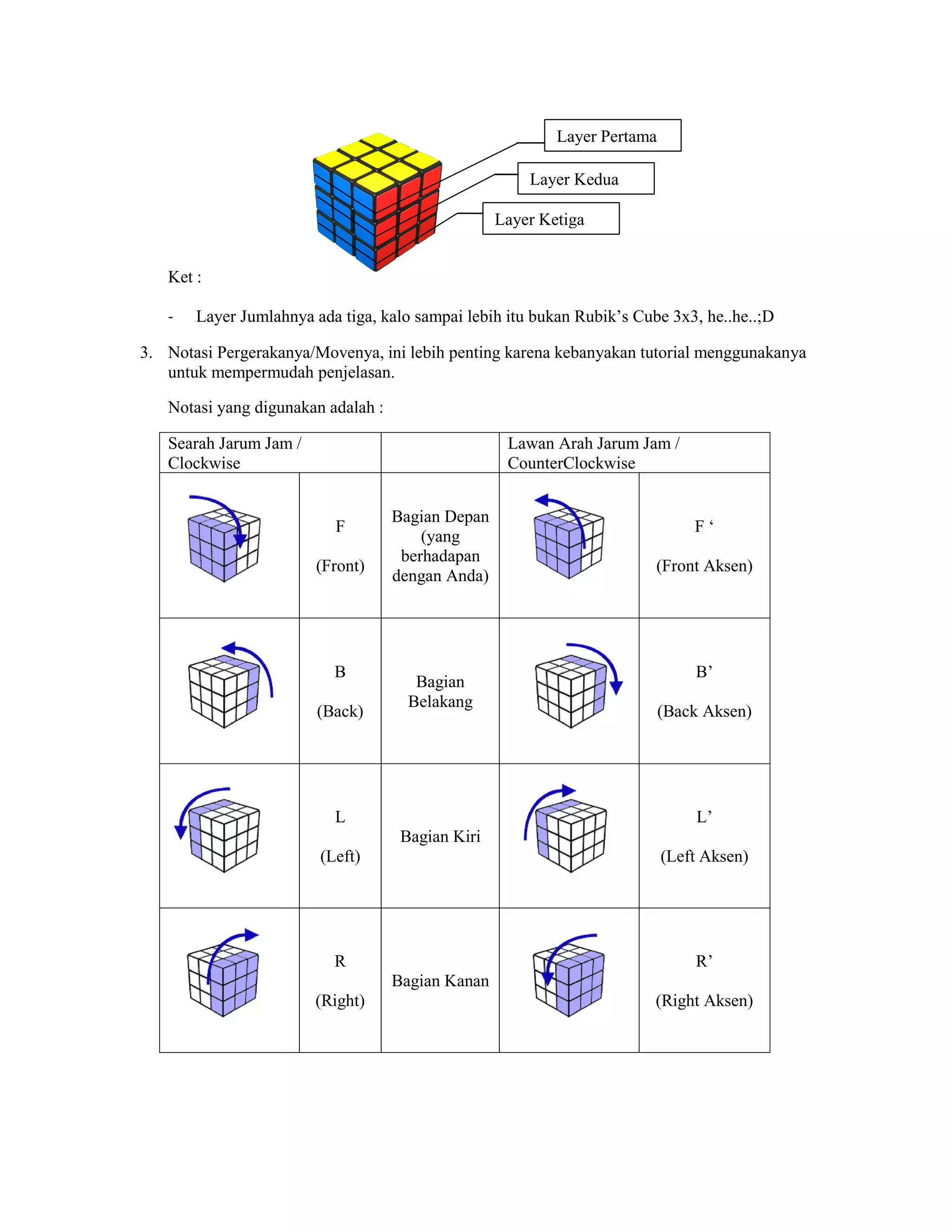 Layer Pertama

                                                       Layer Kedua

                                                   Layer Ketiga


   Ket :

   -   Layer Jumlahnya ada tiga, kalo sampai lebih itu bukan Rubik’s Cube 3x3, he..he..;D

3. Notasi Pergerakanya/Movenya, ini lebih penting karena kebanyakan tutorial menggunakanya
   untuk mempermudah penjelasan.

   Notasi yang digunakan adalah :

   Searah Jarum Jam /                               Lawan Arah Jarum Jam /
   Clockwise                                        CounterClockwise


                                    Bagian Depan
                          F                                                    F‘
                                        (yang
                                     berhadapan
                        (Front)                                         (Front Aksen)
                                    dengan Anda)




                          B                                                    B’
                                       Bagian
                                      Belakang
                        (Back)                                             (Back Aksen)




                          L                                                    L’
                                     Bagian Kiri
                        (Left)                                             (Left Aksen)




                          R                                                    R’
                                    Bagian Kanan
                        (Right)                                         (Right Aksen)
 