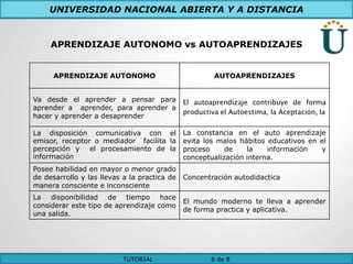 UNIVERSIDAD NACIONAL ABIERTA Y A DISTANCIA


     APRENDIZAJE AUTONOMO vs AUTOAPRENDIZAJES


      APRENDIZAJE AUTONOMO                             AUTOAPRENDIZAJES


Va desde el aprender a pensar para            El autoaprendizaje contribuye de forma
aprender a aprender, para aprender a
                                              productiva el Autoestima, la Aceptación, la
hacer y aprender a desaprender

La disposición comunicativa con el            La constancia en el auto aprendizaje
emisor, receptor o mediador facilita la       evita los malos hábitos educativos en el
percepción y el procesamiento de la           proceso     de    la    información   y
información                                   conceptualización interna.
Posee habilidad en mayor o menor grado
de desarrollo y las llevas a la practica de   Concentración autodidactica
manera consciente e inconsciente
La disponibilidad de tiempo hace
                                              El mundo moderno te lleva a aprender
considerar este tipo de aprendizaje como
                                              de forma practica y aplicativa.
una salida.




                           TUTORIAL                   6 de 8
 