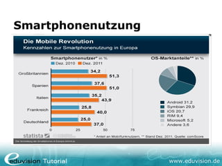 Smartphonenutzung




                    www.eduvision.de
 