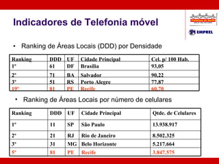 Indicadores de Telefonia móvel Ranking de Áreas Locais (DDD) por Densidade  Ranking de Áreas Locais por número de celulares Cel. p/ 100 Hab.  Cidade Principal UF DDD Ranking 60,70 Recife PE 81 19º 77,87 Porto Alegre RS 51 3º 90,22 Salvador BA 71 2º 93,05 Brasília DF 61 1º Qtde. de Celulares Cidade Principal UF DDD Ranking 3.847.575   Recife PE 81 5º 5.217.664   Belo Horizonte MG 31 3º 8.502.325   Rio de Janeiro RJ 21 2º 13.938.917   São Paulo SP 11 1º 