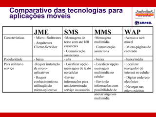Comparativo das tecnologias para aplicações móveis - baixa/média - baixa alta - baixa Popularidade Localizar navegador de internet no celular Digitar endereço eletrônico Navegar nas micro-páginas - Localizar opção mensagem multimidia no celular - Envio de informações com possibilidade de anexar arquivos multimidia Localizar opção mensagem de texto no celular Enviar informações para um determinado serviço ou usuário Requer instalação de micro-aplicativos  Requer conhecimento na utilização do micro-aplicativo Para utilizar o serviço Acesso a web móvel Micro-páginas de conteúdo Mensagens multimidia  Comunicação assíncrona Mensagens de texto com até 160 caracteres Comunicação assíncrona Micro –Softwares - Arquitetura Cliente-Servidor Características WAP MMS SMS JME 