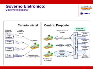 Governo Eletrônico: Governo Multicanal 
