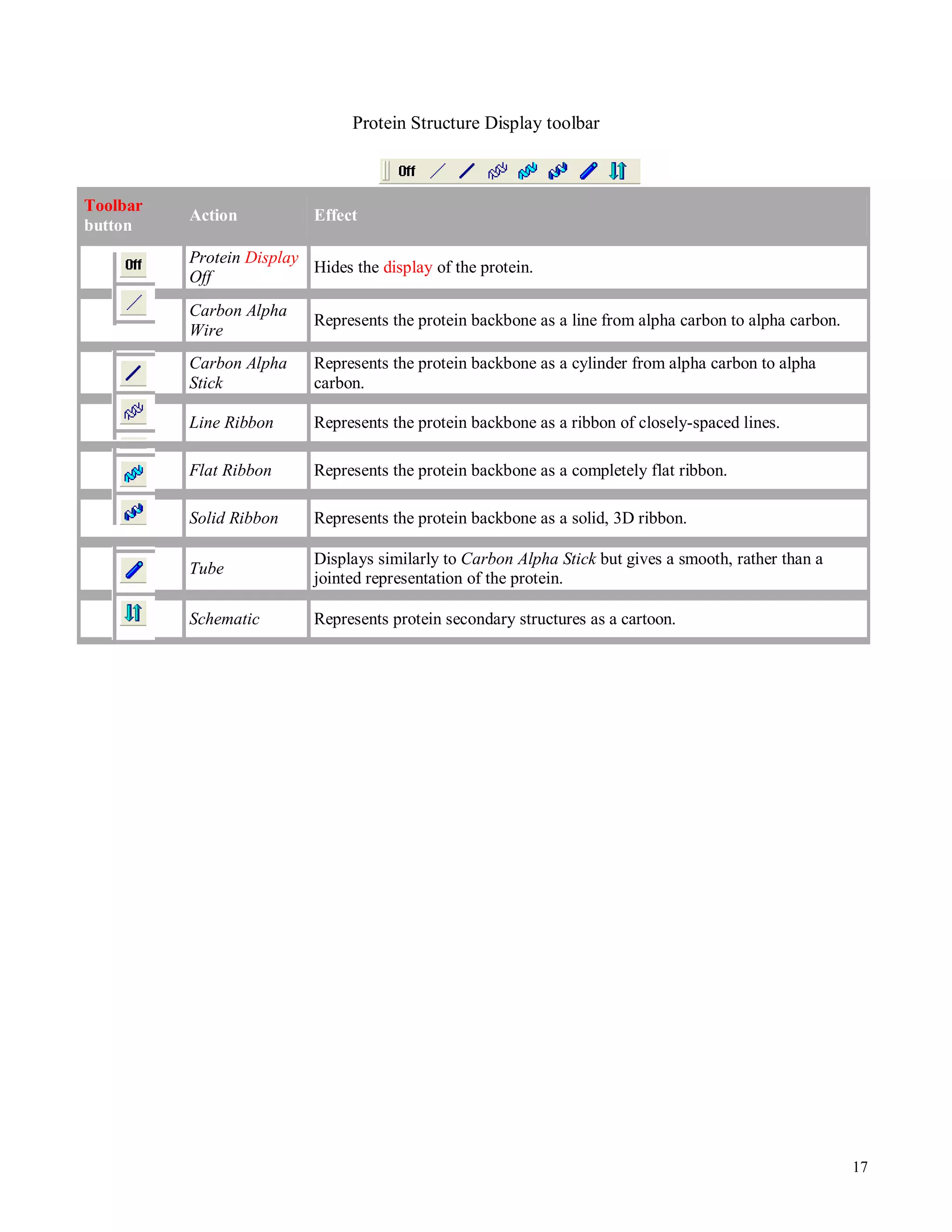 17 
Protein Structure Display toolbar 
Toolbar 
button 
Action Effect 
Protein Display 
Off 
Hides the display of the protein. 
Carbon Alpha 
Wire 
Represents the protein backbone as a line from alpha carbon to alpha carbon. 
Carbon Alpha 
Stick 
Represents the protein backbone as a cylinder from alpha carbon to alpha 
carbon. 
Line Ribbon Represents the protein backbone as a ribbon of closely-spaced lines. 
Flat Ribbon Represents the protein backbone as a completely flat ribbon. 
Solid Ribbon Represents the protein backbone as a solid, 3D ribbon. 
Tube 
Displays similarly to Carbon Alpha Stick but gives a smooth, rather than a 
jointed representation of the protein. 
Schematic Represents protein secondary structures as a cartoon. 
