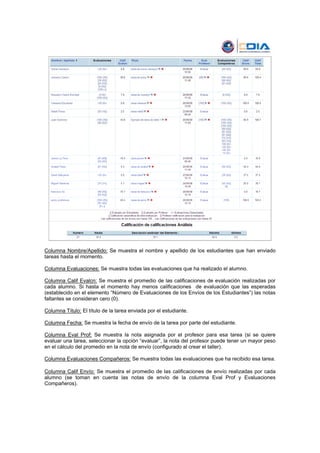 Columna Nombre/Apellido: Se muestra el nombre y apellido de los estudiantes que han enviado
tareas hasta el momento.

Columna Evaluaciones: Se muestra todas las evaluaciones que ha realizado el alumno.

Columna Calif Evalcn: Se muestra el promedio de las calificaciones de evaluación realizadas por
cada alumno. Si hasta el momento hay menos calificaciones de evaluación que las esperadas
(establecido en el elemento “Número de Evaluaciones de los Envíos de los Estudiantes”) las notas
faltantes se consideran cero (0).

Columna Título: El título de la tarea enviada por el estudiante.

Columna Fecha: Se muestra la fecha de envío de la tarea por parte del estudiante.

Columna Eval Prof: Se muestra la nota asignada por el profesor para esa tarea (si se quiere
evaluar una tarea, seleccionar la opción “evaluar”, la nota del profesor puede tener un mayor peso
en el cálculo del promedio en la nota de envío (configurado al crear el taller).

Columna Evaluaciones Compañeros: Se muestra todas las evaluaciones que ha recibido esa tarea.

Columna Calif Envío: Se muestra el promedio de las calificaciones de envío realizadas por cada
alumno (se toman en cuenta las notas de envío de la columna Eval Prof y Evaluaciones
Compañeros).
 