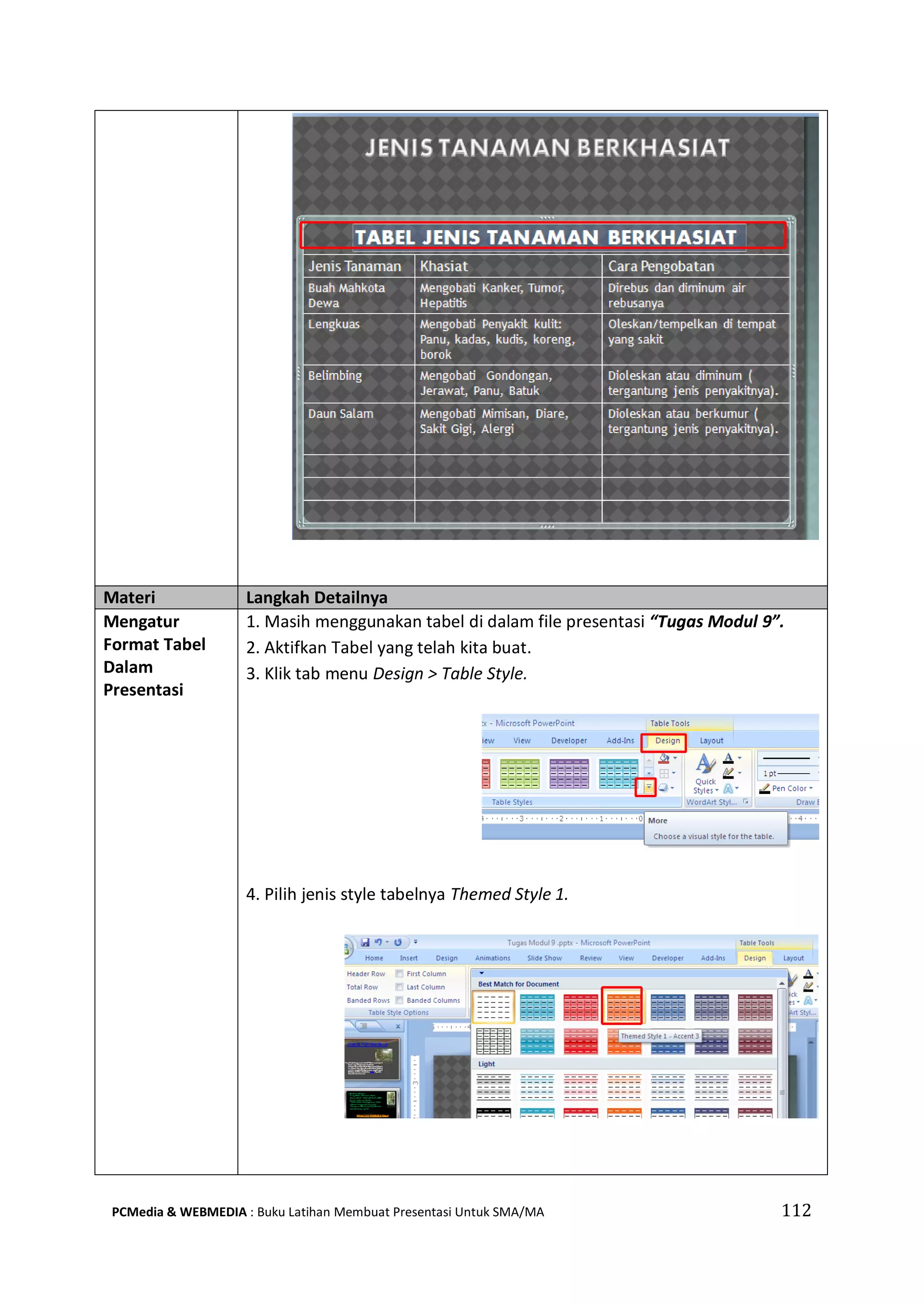 Materi Langkah Detailnya
Mengatur
Format Tabel
Dalam
Presentasi
1. Masih menggunakan tabel di dalam file presentasi “Tugas Modul 9”.
2. Aktifkan Tabel yang telah kita buat.
3. Klik tab menu Design > Table Style.
4. Pilih jenis style tabelnya Themed Style 1.
PCMedia & WEBMEDIA : Buku Latihan Membuat Presentasi Untuk SMA/MA 112
 