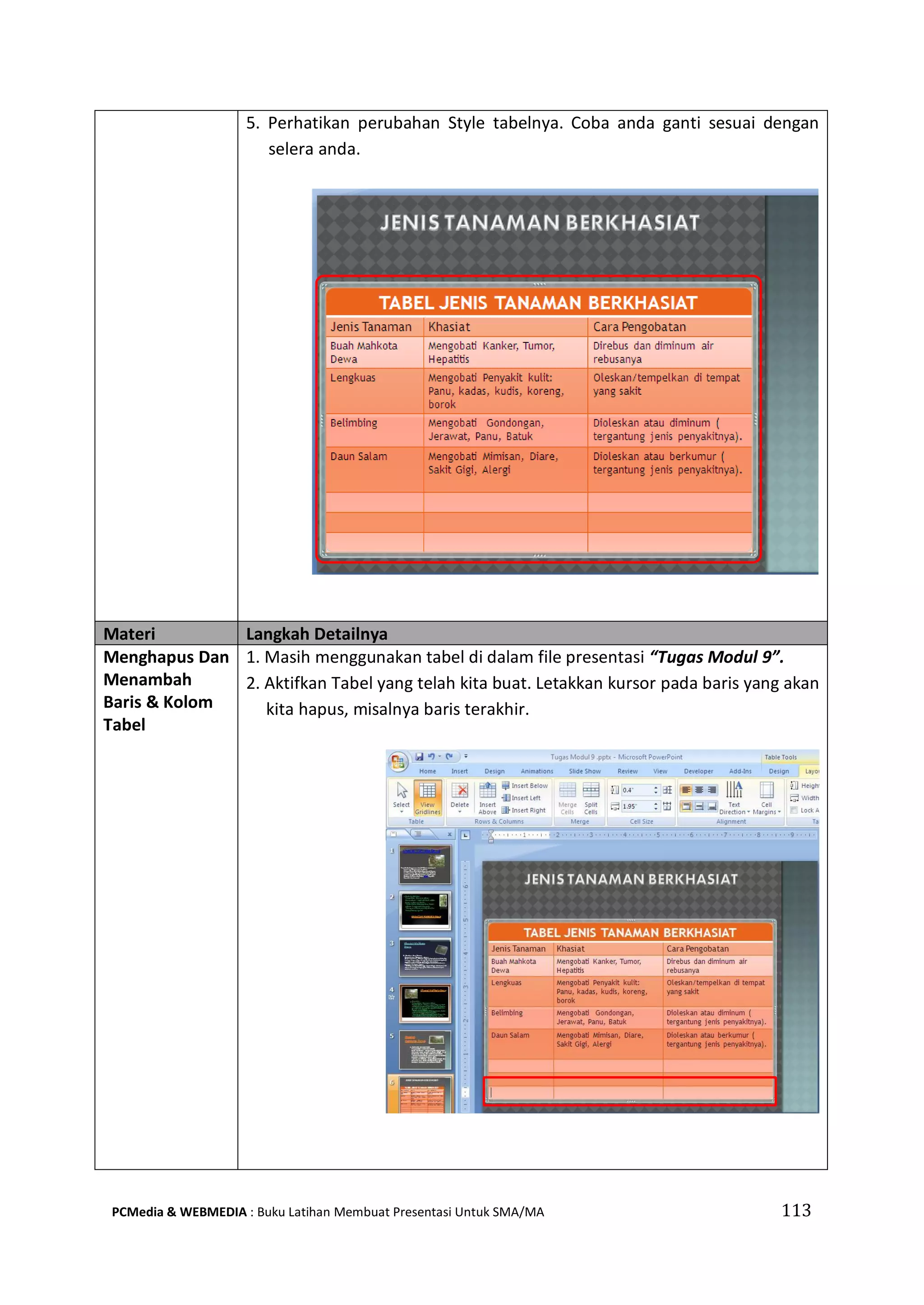 5. Perhatikan perubahan Style tabelnya. Coba anda ganti sesuai dengan
selera anda.
Materi Langkah Detailnya
Menghapus Dan
Menambah
Baris & Kolom
Tabel
1. Masih menggunakan tabel di dalam file presentasi “Tugas Modul 9”.
2. Aktifkan Tabel yang telah kita buat. Letakkan kursor pada baris yang akan
kita hapus, misalnya baris terakhir.
PCMedia & WEBMEDIA : Buku Latihan Membuat Presentasi Untuk SMA/MA 113
 