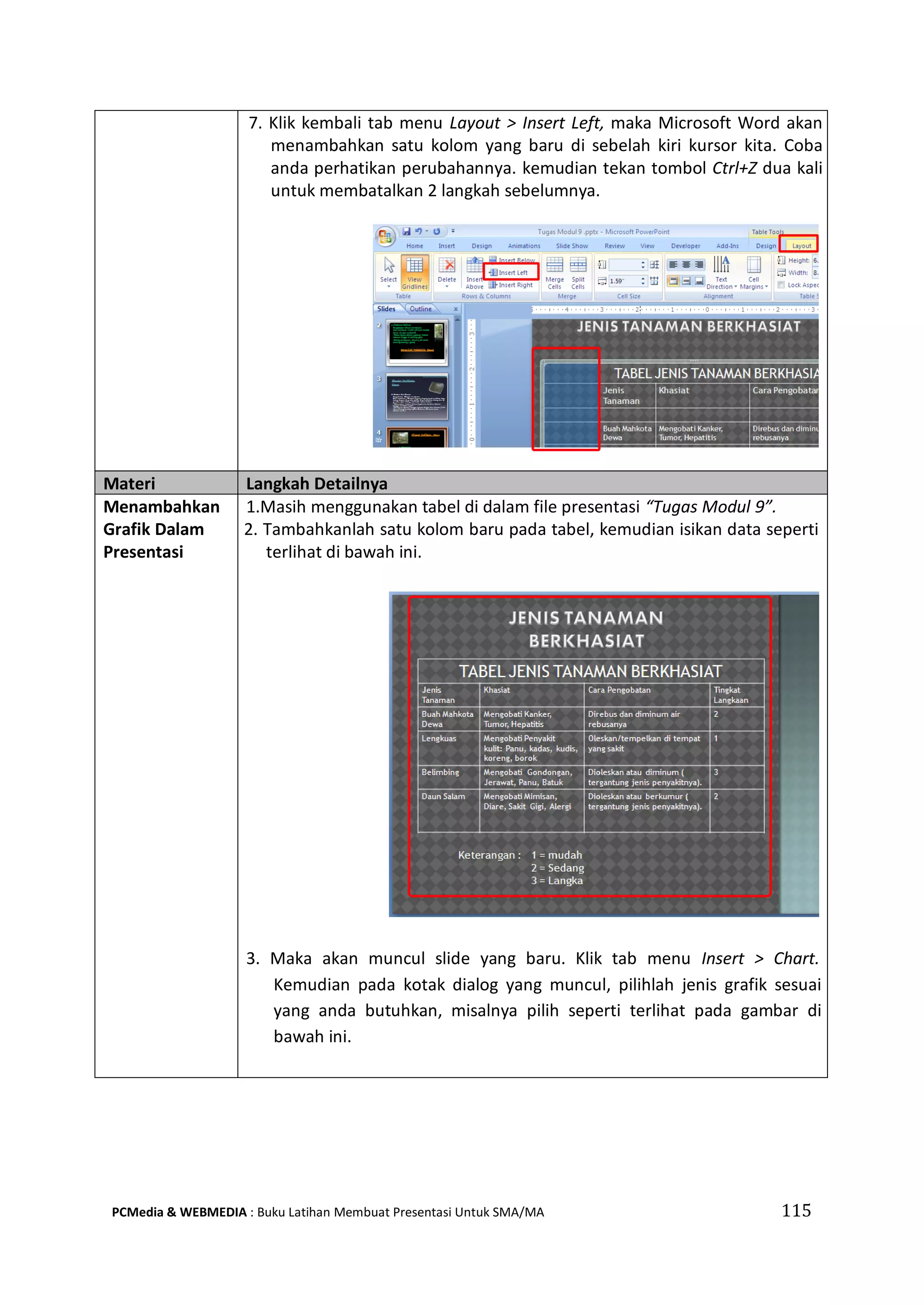 7. Klik kembali tab menu Layout > Insert Left, maka Microsoft Word akan
menambahkan satu kolom yang baru di sebelah kiri kursor kita. Coba
anda perhatikan perubahannya. kemudian tekan tombol Ctrl+Z dua kali
untuk membatalkan 2 langkah sebelumnya.
Materi Langkah Detailnya
Menambahkan
Grafik Dalam
Presentasi
1.Masih menggunakan tabel di dalam file presentasi “Tugas Modul 9”.
2. Tambahkanlah satu kolom baru pada tabel, kemudian isikan data seperti
terlihat di bawah ini.
3. Maka akan muncul slide yang baru. Klik tab menu Insert > Chart.
Kemudian pada kotak dialog yang muncul, pilihlah jenis grafik sesuai
yang anda butuhkan, misalnya pilih seperti terlihat pada gambar di
bawah ini.
PCMedia & WEBMEDIA : Buku Latihan Membuat Presentasi Untuk SMA/MA 115
 