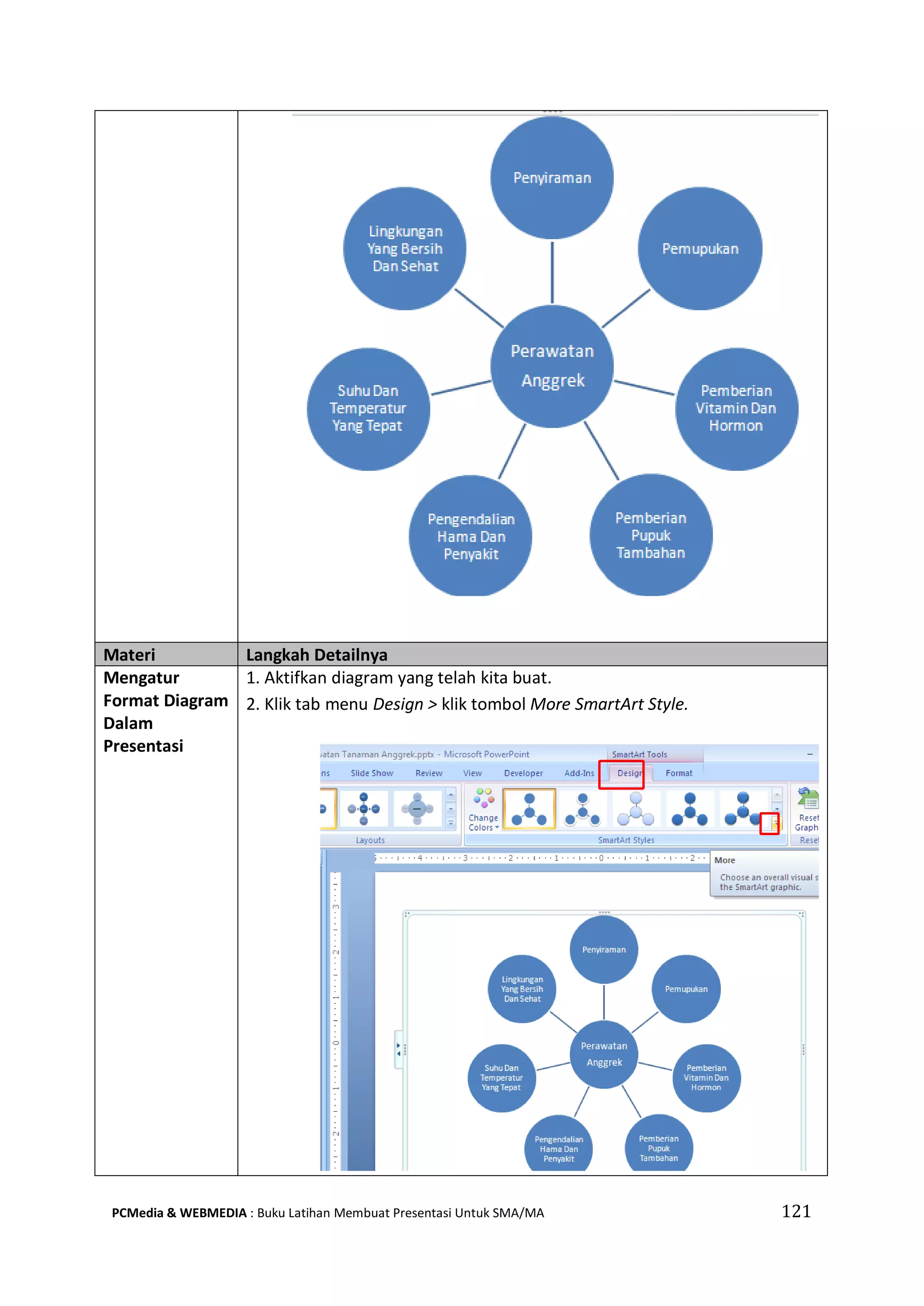 Materi Langkah Detailnya
Mengatur
Format Diagram
Dalam
Presentasi
1. Aktifkan diagram yang telah kita buat.
2. Klik tab menu Design > klik tombol More SmartArt Style.
PCMedia & WEBMEDIA : Buku Latihan Membuat Presentasi Untuk SMA/MA 121
 