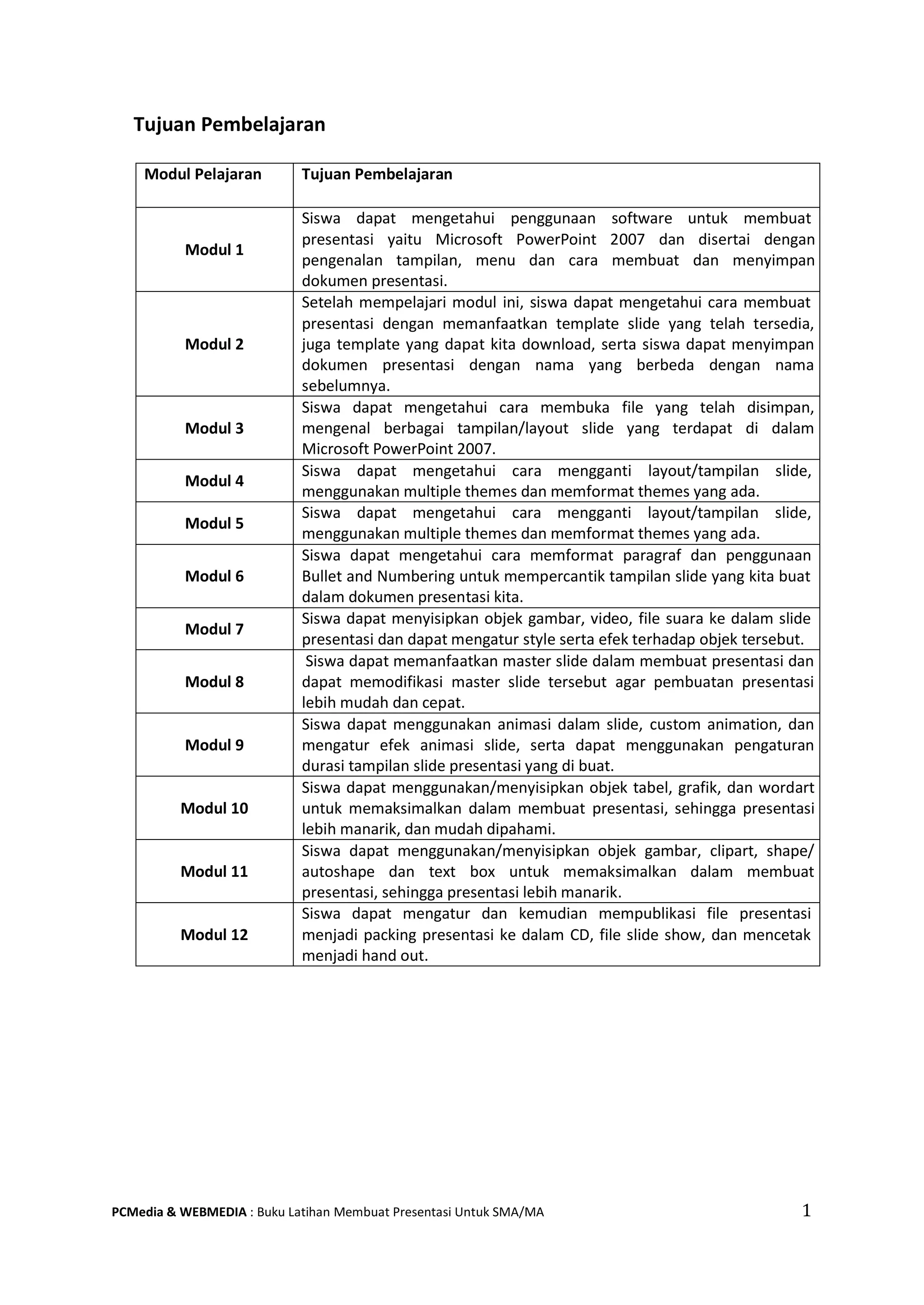 Tujuan Pembelajaran
Modul Pelajaran Tujuan Pembelajaran
Modul 1
Siswa dapat mengetahui penggunaan software untuk membuat
presentasi yaitu Microsoft PowerPoint 2007 dan disertai dengan
pengenalan tampilan, menu dan cara membuat dan menyimpan
dokumen presentasi.
Modul 2
Setelah mempelajari modul ini, siswa dapat mengetahui cara membuat
presentasi dengan memanfaatkan template slide yang telah tersedia,
juga template yang dapat kita download, serta siswa dapat menyimpan
dokumen presentasi dengan nama yang berbeda dengan nama
sebelumnya.
Modul 3
Siswa dapat mengetahui cara membuka file yang telah disimpan,
mengenal berbagai tampilan/layout slide yang terdapat di dalam
Microsoft PowerPoint 2007.
Modul 4
Siswa dapat mengetahui cara mengganti layout/tampilan slide,
menggunakan multiple themes dan memformat themes yang ada.
Modul 5
Siswa dapat mengetahui cara mengganti layout/tampilan slide,
menggunakan multiple themes dan memformat themes yang ada.
Modul 6
Siswa dapat mengetahui cara memformat paragraf dan penggunaan
Bullet and Numbering untuk mempercantik tampilan slide yang kita buat
dalam dokumen presentasi kita.
Modul 7
Siswa dapat menyisipkan objek gambar, video, file suara ke dalam slide
presentasi dan dapat mengatur style serta efek terhadap objek tersebut.
Modul 8
Siswa dapat memanfaatkan master slide dalam membuat presentasi dan
dapat memodifikasi master slide tersebut agar pembuatan presentasi
lebih mudah dan cepat.
Modul 9
Siswa dapat menggunakan animasi dalam slide, custom animation, dan
mengatur efek animasi slide, serta dapat menggunakan pengaturan
durasi tampilan slide presentasi yang di buat.
Modul 10
Siswa dapat menggunakan/menyisipkan objek tabel, grafik, dan wordart
untuk memaksimalkan dalam membuat presentasi, sehingga presentasi
lebih manarik, dan mudah dipahami.
Modul 11
Siswa dapat menggunakan/menyisipkan objek gambar, clipart, shape/
autoshape dan text box untuk memaksimalkan dalam membuat
presentasi, sehingga presentasi lebih manarik.
Modul 12
Siswa dapat mengatur dan kemudian mempublikasi file presentasi
menjadi packing presentasi ke dalam CD, file slide show, dan mencetak
menjadi hand out.
PCMedia & WEBMEDIA : Buku Latihan Membuat Presentasi Untuk SMA/MA 1
 