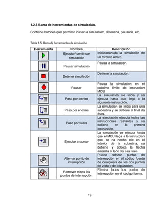19
1.2.6 Barra de herramientas de simulación.
Contiene botones que permiten iniciar la simulación, detenerla, pausarla, etc.
Tabla 1.5. Barra de herramientas de simulación
Herramienta Nombre Descripción
Ejecutar/ continuar
simulación
Inicia/reanuda la simulación de
un circuito activo.
Pausar simulación
Pausa la simulación.
Detener simulación
Detiene la simulación.
Pausar
Pausa la simulación en el
próximo límite de instrucción
MCU
Paso por dentro
La simulación se inicia y se
ejecuta hasta que llega a la
siguiente instrucción.
Paso por encima
La simulación se inicia para una
subrutina y se detiene al final de
ésta.
Paso por fuera
La simulación ejecuta todas las
instrucciones restantes y se
detiene en la primera
instrucción.
Ejecutar a cursor
La simulación se ejecuta hasta
que el MCU llega a la instrucción
que se ha hecho clic en el
interior de la subrutina, se
detiene y coloca la flecha
amarilla al lado de esa línea.
Alternar punto de
interrupción
Puede colocar puntos de
interrupción en el código fuente
de cualquiera de los dos puntos
de vista o de depuración.
Remover todos los
puntos de interrupción
Elimina todos los puntos de
interrupción en el código fuente.
 