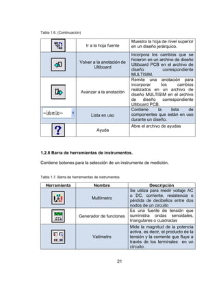 21
Tabla 1.6. (Continuación)
Ir a la hoja fuente
Muestra la hoja de nivel superior
en un diseño jerárquico.
Volver a la anotación de
Ultiboard
Incorpora los cambios que se
hicieron en un archivo de diseño
Ultiboard PCB en el archivo de
diseño correspondiente
MULTISIM.
Avanzar a la anotación
Remite una anotación para
incorporar los cambios
realizados en un archivo de
diseño MULTISIM en el archivo
de diseño correspondiente
Ultiboard PCB.
Lista en uso
Contiene la lista de
componentes que están en uso
durante un diseño.
Ayuda
Abre el archivo de ayudas
1.2.8 Barra de herramientas de instrumentos.
Contiene botones para la selección de un instrumento de medición.
Tabla 1.7. Barra de herramientas de instrumentos
Herramienta Nombre Descripción
Multímetro
Se utiliza para medir voltaje AC
o DC, corriente, resistencia o
pérdida de decibelios entre dos
nodos de un circuito
Generador de funciones
Es una fuente de tensión que
suministra ondas senoidales,
triangulares o cuadradas
Vatímetro
Mide la magnitud de la potencia
activa, es decir, el producto de la
tensión y la corriente que fluye a
través de los terminales en un
circuito.
 