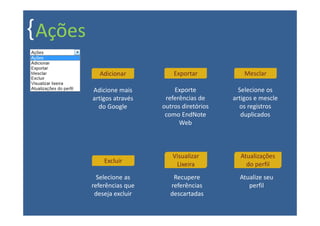 { Ações
            Adicionar           Exportar            Mesclar

          Adicione mais         Exporte           Selecione os
          artigos através    referências de     artigos e mescle
            do Google       outros diretórios     os registros
                             como EndNote          duplicados
                                  Web



                               Visualizar         Atualizações
              Excluir
                                Lixeira             do perfil
            Selecione as       Recupere           Atualize seu
          referências que     referências            perfil
           deseja excluir     descartadas
 