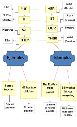 IT
SHE
WE
THEY THEIR
OUR
ITS
HERElla
El /Ello
(Objeto)
Nosotros
Ellos
Su/sus
(De ellos)
Su/sus
(De ella)
Su/sus
(De algo)
Nuestro
Ejemplos Ejemplos
I am a
teacher.
HE has two
children
The Earth is
OUR
planet
Bill washes
his car
every day.
Soy un
profesor Él tiene
dos hijos
La tierra
es nuestro
planeta
Bill lava su
auto todos
los días.
 