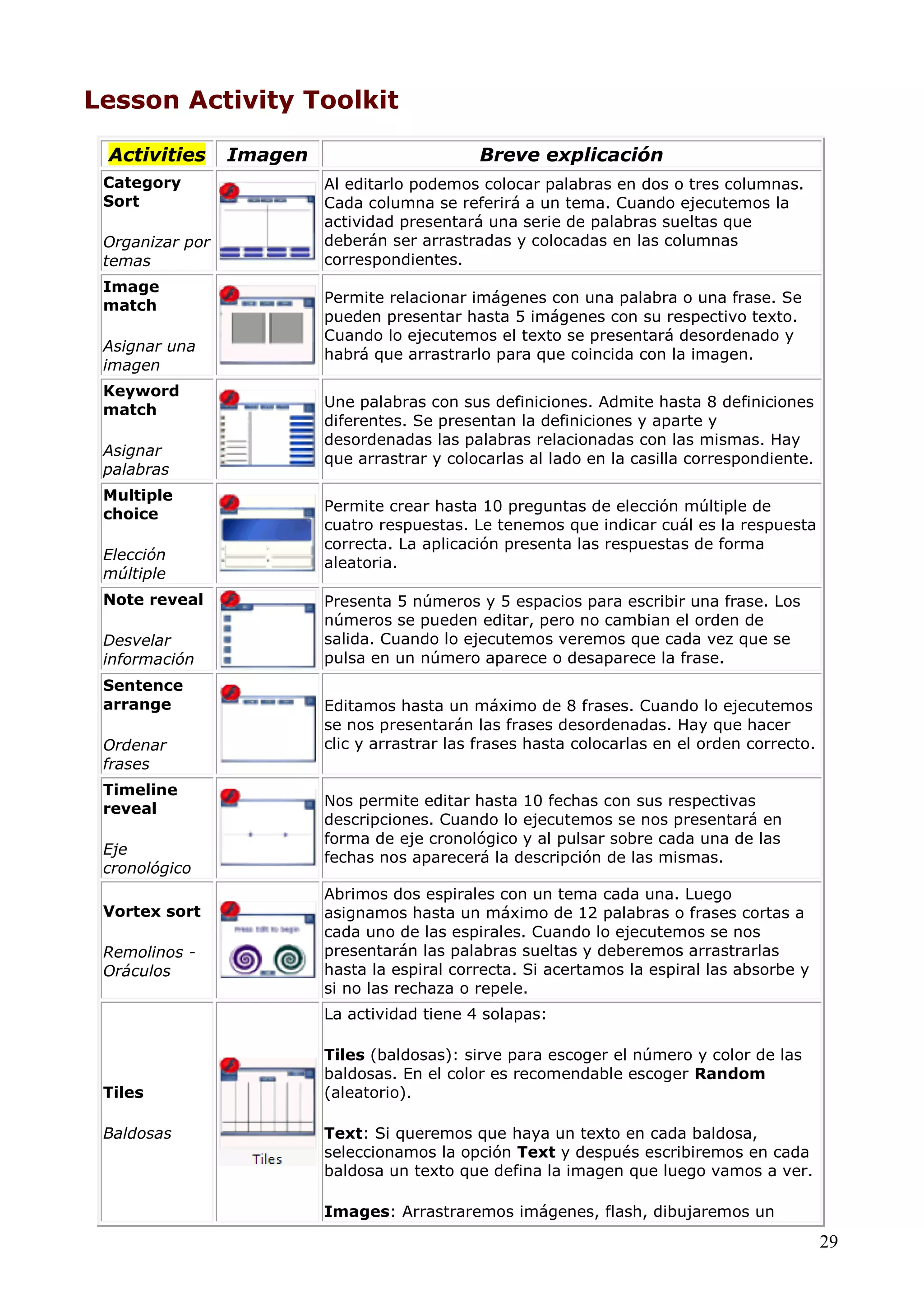Lesson Activity Toolkit
Activities
Category
Sort
Organizar por
temas
Image
match
Asignar una
imagen
Keyword
match
Asignar
palabras
Multiple
choice
Elección
múltiple
Note reveal
Desvelar
información
Sentence
arrange
Ordenar
frases
Timeline
reveal
Eje
cronológico
Vortex sort
Remolinos Oráculos

Imagen

Breve explicación
Al editarlo podemos colocar palabras en dos o tres columnas.
Cada columna se referirá a un tema. Cuando ejecutemos la
actividad presentará una serie de palabras sueltas que
deberán ser arrastradas y colocadas en las columnas
correspondientes.
Permite relacionar imágenes con una palabra o una frase. Se
pueden presentar hasta 5 imágenes con su respectivo texto.
Cuando lo ejecutemos el texto se presentará desordenado y
habrá que arrastrarlo para que coincida con la imagen.
Une palabras con sus definiciones. Admite hasta 8 definiciones
diferentes. Se presentan la definiciones y aparte y
desordenadas las palabras relacionadas con las mismas. Hay
que arrastrar y colocarlas al lado en la casilla correspondiente.
Permite crear hasta 10 preguntas de elección múltiple de
cuatro respuestas. Le tenemos que indicar cuál es la respuesta
correcta. La aplicación presenta las respuestas de forma
aleatoria.
Presenta 5 números y 5 espacios para escribir una frase. Los
números se pueden editar, pero no cambian el orden de
salida. Cuando lo ejecutemos veremos que cada vez que se
pulsa en un número aparece o desaparece la frase.
Editamos hasta un máximo de 8 frases. Cuando lo ejecutemos
se nos presentarán las frases desordenadas. Hay que hacer
clic y arrastrar las frases hasta colocarlas en el orden correcto.
Nos permite editar hasta 10 fechas con sus respectivas
descripciones. Cuando lo ejecutemos se nos presentará en
forma de eje cronológico y al pulsar sobre cada una de las
fechas nos aparecerá la descripción de las mismas.
Abrimos dos espirales con un tema cada una. Luego
asignamos hasta un máximo de 12 palabras o frases cortas a
cada uno de las espirales. Cuando lo ejecutemos se nos
presentarán las palabras sueltas y deberemos arrastrarlas
hasta la espiral correcta. Si acertamos la espiral las absorbe y
si no las rechaza o repele.
La actividad tiene 4 solapas:

Tiles
Baldosas

Tiles (baldosas): sirve para escoger el número y color de las
baldosas. En el color es recomendable escoger Random
(aleatorio).
Text: Si queremos que haya un texto en cada baldosa,
seleccionamos la opción Text y después escribiremos en cada
baldosa un texto que defina la imagen que luego vamos a ver.
Images: Arrastraremos imágenes, flash, dibujaremos un

29

 