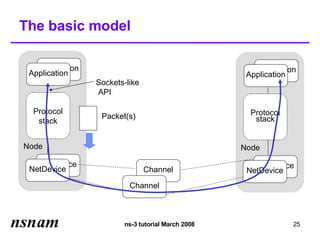 Api Ns Tutorial ns 3-tutorial-slides | PDF