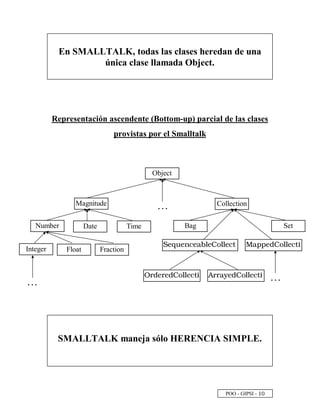 POO - GIPSI -
  ©
En SMALLTALK, todas las clases heredan de una
única clase llamada Object.
Representación ascendente (Bottom-up) parcial de las clases
provistas por el Smalltalk
SMALLTALK maneja sólo HERENCIA SIMPLE.
Object
Magnitude Collection
Number Time
                 !
 # $  #  $      ! %

 ' '  $      ! %
(
# #  )  $      ! %
FloatInteger
Date
Fraction
Bag Set
. . .
. . .
. . .
 