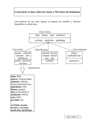 POO - GIPSI -
   
La herencia se hace sobre las clases y NO sobre las instancias.
Una instancia de una clase maneja el conjunto de variables y métodos
disponibles en dicha clase.
Clase Textos
Instanciación
título idioma tema nroIdentif
verTitulo darDeAlta darDeBaja
editorial director
volumen número
mes año
verIndice
autores editorial
prestado isbn
añoEdición
prestar devolver
verAutor
autores
nombreRevista
perteneceA
título=POO
autores=Timothy Budd
editorial= Addison-
Wesley Iberoamericana
añoEdición=1991
idioma=español
isbn=0-201-60103-6
nroIdentif=194785
tema=POO
prestado=true
verTitulo, prestar,
devolver, verAutor,
darDeAlta, darDeBaja
Clase Libro Clase Revistas Clase Artículos
 