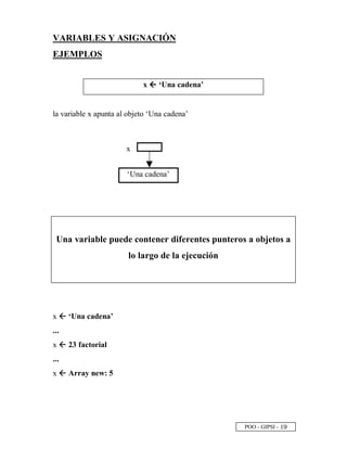POO - GIPSI -
 
¨
VARIABLES Y ASIGNACIÓN
EJEMPLOS
x 2
2
‘Una cadena’
la variable x apunta al objeto ‘Una cadena’
Una variable puede contener diferentes punteros a objetos a
lo largo de la ejecución
x 3
‘Una cadena’
...
x 3
23 factorial
...
x 3
Array new: 5
‘Una cadena’
x
 