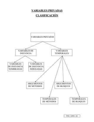 POO - GIPSI - ¡
 
VARIABLES PRIVADAS
CLASIFICACIÓN
VARIABLES PRIVADAS
VARIABLES DE
INSTANCIA
VARIABLES
TEMPORALES
VARIABLES
DE INSTANCIA
NOMBRADAS
VARIABLES
DE INSTANCIA
INDEXADAS
ARGUMENTOS
DE MÉTODOS
ARGUMENTOS
DE BLOQUES
TEMPORALES
DE BLOQUES
TEMPORALES
DE MÉTODOS
 