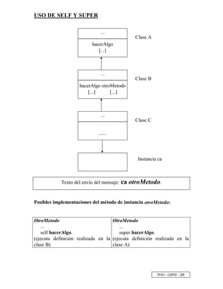 POO - GIPSI - ¡ §
USO DE SELF Y SUPER
Texto del envío del mensaje: ca otroMetodo.
Posibles implementaciones del método de instancia otroMetodo:
OtroMetodo
...
self hacerAlgo.
(ejecuta definición realizada en la
clase B)
OtroMetodo
...
super hacerAlgo.
(ejecuta definición realizada en la
clase A)
...
hacerAlgo otroMetodo
[...] [...]
...
Clase B
...
......
Clase C
...
hacerAlgo
[...]
Clase A
Instancia ca
 