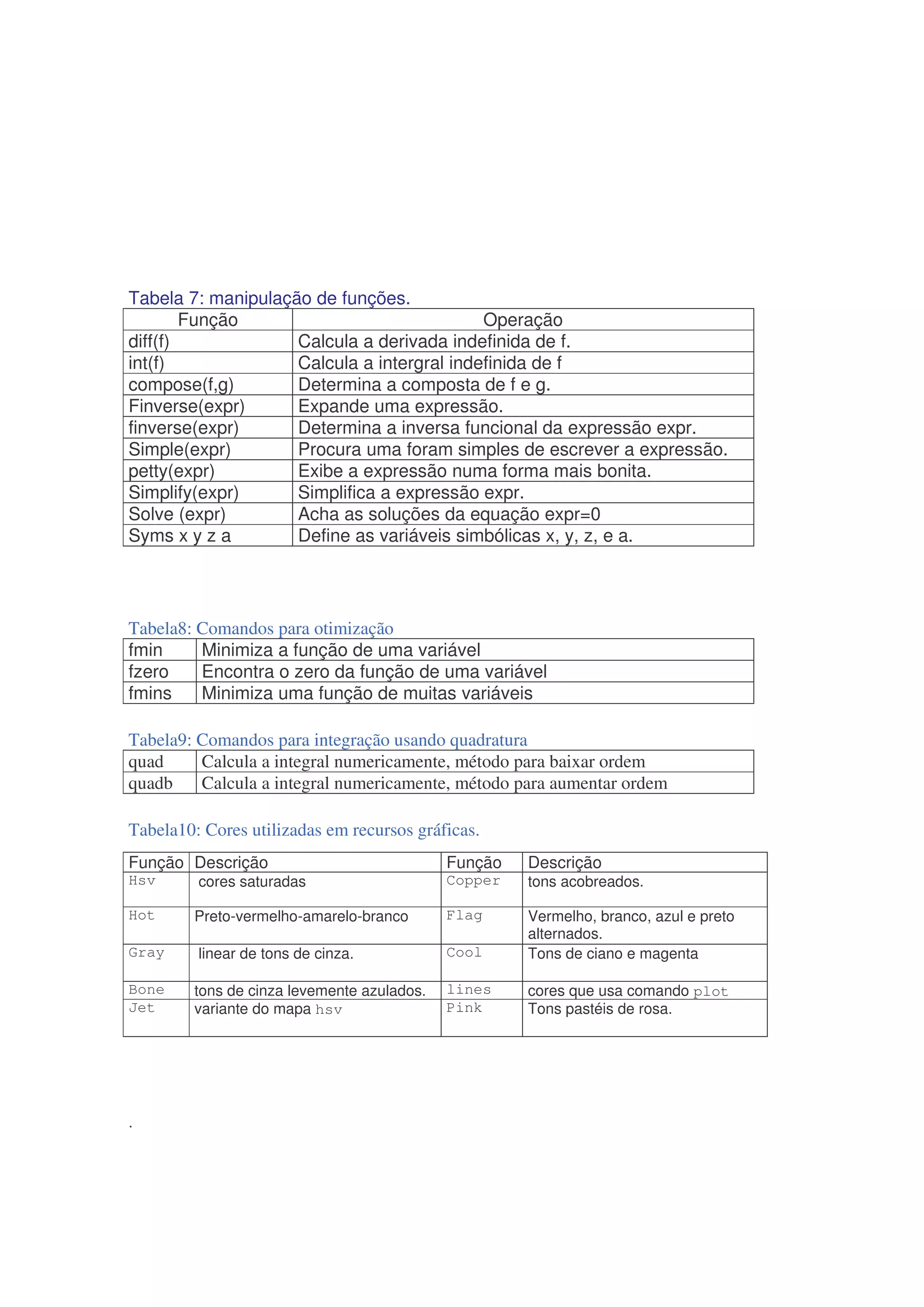 Tabela 7: manipulação de funções.
        Função                              Operação
diff(f)             Calcula a derivada indefinida de f.
int(f)              Calcula a intergral indefinida de f
compose(f,g)        Determina a composta de f e g.
Finverse(expr)      Expande uma expressão.
finverse(expr)      Determina a inversa funcional da expressão expr.
Simple(expr)        Procura uma foram simples de escrever a expressão.
petty(expr)         Exibe a expressão numa forma mais bonita.
Simplify(expr)      Simplifica a expressão expr.
Solve (expr)        Acha as soluções da equação expr=0
Syms x y z a        Define as variáveis simbólicas x, y, z, e a.




Tabela8: Comandos para otimização
fmin     Minimiza a função de uma variável
fzero    Encontra o zero da função de uma variável
fmins    Minimiza uma função de muitas variáveis

Tabela9: Comandos para integração usando quadratura
quad     Calcula a integral numericamente, método para baixar ordem
quadb    Calcula a integral numericamente, método para aumentar ordem

Tabela10: Cores utilizadas em recursos gráficas.
Função Descrição                             Função   Descrição
Hsv      cores saturadas                     Copper   tons acobreados.

Hot      Preto-vermelho-amarelo-branco       Flag     Vermelho, branco, azul e preto
                                                      alternados.
Gray     linear de tons de cinza.            Cool     Tons de ciano e magenta

Bone     tons de cinza levemente azulados.   lines    cores que usa comando plot
Jet      variante do mapa hsv                Pink     Tons pastéis de rosa.




.
 