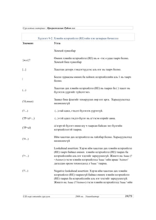 Хүснэгт 9-2. Хэвийн илэрхийлэл (RE)-ийн хэв загварын бичиглэл
Элемент Утга
Хомхой хувилбар
{m,n}?
Өмнөх хэвийн илэрхийлэл (RE) нь m -ээс n удаа таарч болно.
Хомхой биш хувилбар
[...] Хаалтан доторх тэмдэгтүүдээс аль нэг нь таарч болно.
|
Босоо зураасны өмнөх ба хойнох илэрхийллийн аль 1 нь таарч
болно.
(...)
Хаалтан дах хэвийн илэрхийлэл (RE) нь таарах ба ( ) хаалт нь
бүлэглэх үүргийг гүйцэтгэнэ.
(?iLmsux)
Заавал биш флагийг тохируулах өөр нэг арга. Харьцуулалтад
нөлөөлөхгүй
(?:...) (...)-тай адил, гэхдээ бүлэглэх үүрэггүй.
(?P<id>...) (...)-тэй адил гэхдээ бүлэг нь id гэсэн нэрийг авна.
(?P=id)
id нэртэй бүлэгт өмнө юу ч таарсан байсан энэ бүлгийн
илэрхийлэлтэй таарна.
(?#...)
Ийм хаалтан дах илэрхийлэл нь тайлбар болно. Харьцуулалтад
нөлөөлөхгүй
(?=...)
Lookahead assertion: Хэрэв ийм хаалтан дах хэвийн илэрхийлэл
(RE) таарч байвал өмнөх хэвийн илэрхийлэл (RE) таарах ба
илэрхийллийн аль нэг хэсгийг зарцуулахгүй. Жишээ нь: Isaac (?
=Asimov) гэсэн хэвийн илэрхийлэлд 'Isaac '-ийн араас 'Asimov'
дагалдан орсон тохиолдолд л 'Isaac ' таарна.
(?!...) Negative lookahead assertion: Хэрэв ийм хаалтан дах хэвийн
илэрхийлэл (RE) таарахгүй байвал өмнөх хэвийн илэрхийлэл
(RE) таарах ба илэрхийллийн аль нэг хэсгийг зарцуулахгүй.
Жишээ нь: Isaac (?!Asimov) гэсэн хэвийн илэрхийлэлд 'Isaac '-ийн
24/73
Сургалтын материал : Програмчлалын Python хэл
USI мэргэжилийн сургууль 2008 он. Улаанбаатар
 