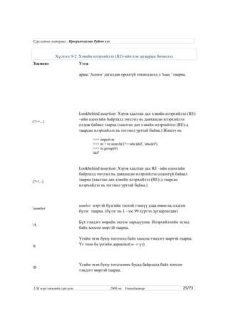 Хүснэгт 9-2. Хэвийн илэрхийлэл (RE)-ийн хэв загварын бичиглэл
Элемент Утга
араас 'Asimov' дагалдан ороогүй тохиолдолд л 'Isaac ' таарна.
(?<=...)
Lookbehind assertion: Хэрэв хаалтан дах хэвийн илэрхийлэл (RE)
–ийн одоогийн байрлалд төгсгөл нь давхацсан илэрхийлэл
олдож байвал таарна (хаалтан дах хэвийн илэрхийлэл (RE)-д
таарсан илэрхийлэл нь тогтмол урттай байна.) Жишээ нь
>>> import re
>>> m = re.search('(?<=abc)def', 'abcdef')
>>> m.group(0)
'def'
(?<!...)
Lookbehind assertion: Хэрэв хаалтан дах RE –ийн одоогийн
байрлалд төгсгөл нь давхацсан илэрхийлэл олдохгүй байвал
таарна (хаалтан дах хэвийн илэрхийлэл (RE)-д таарсан
илэрхийлэл нь тогтмол урттай байна.)
number
number нэртэй бүлгийн тоотой тэнцүү удаа өмнө нь олдсон
бүлэг таарна. (бүлэг нь 1 –ээс 99 хүртэл дугаарлагдан)
A
Бүх тэмдэгт мөрийн эхнээс харьцуулна. Илэрхийллийн эхэнд
байх хоосон мөртэй таарна.
b
Үгийн эхэн буюу төгсгөлд байх хоосон тэмдэгт мөртэй таарна.
Үг тоон ба үсгийн дараалал(w -г үз)
B
Үгийн эхэн буюу төгсгөлөөс бусад байрлалд байх хоосон
тэмдэгт мөртэй таарна.
25/73
Сургалтын материал : Програмчлалын Python хэл
USI мэргэжилийн сургууль 2008 он. Улаанбаатар
 