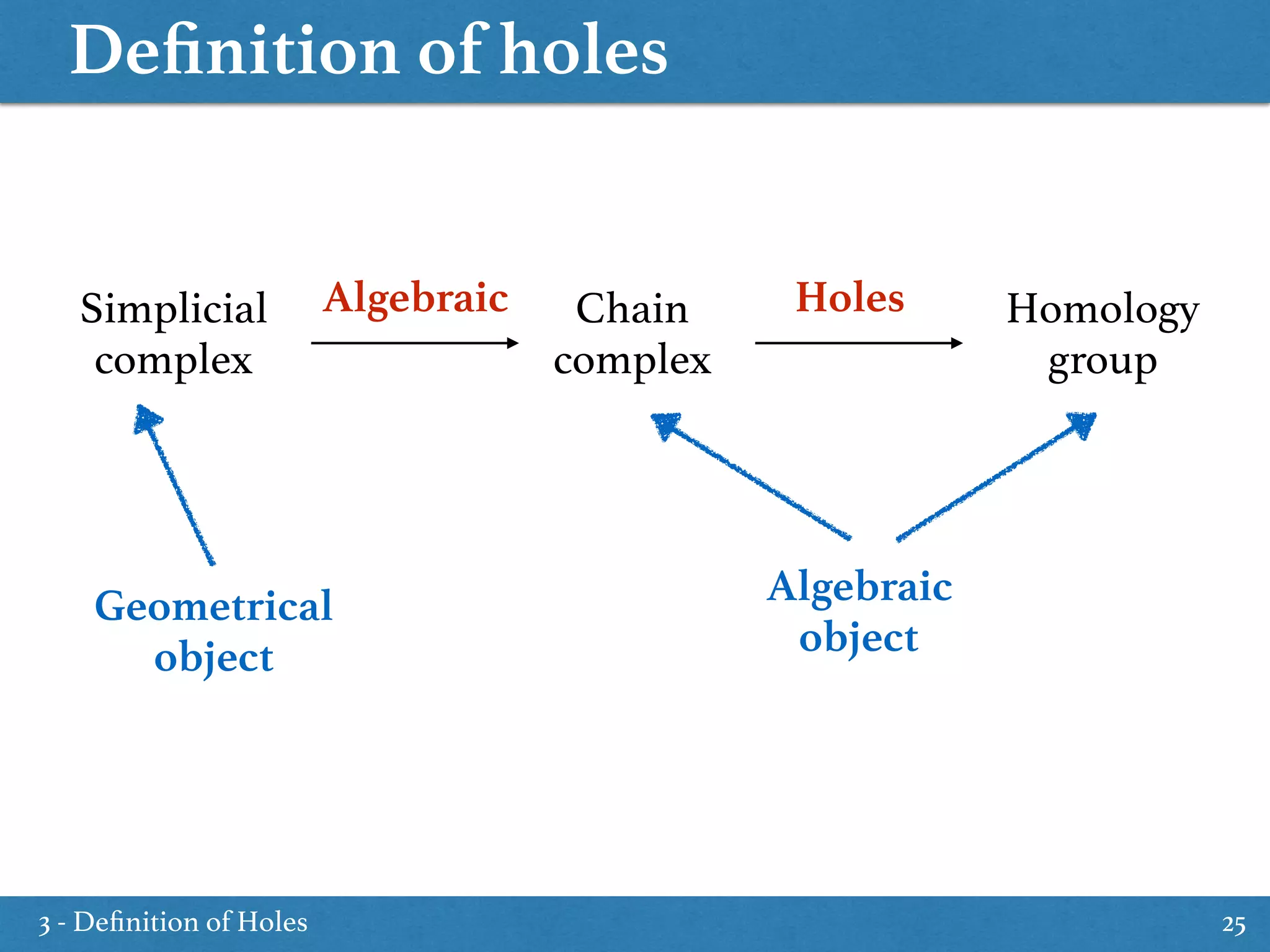 Deﬁnition of holes
25
Simplicial
complex
Chain
complex
Homology 
group
Algebraic Holes
Geometrical
object
Algebraic
object
3 - Deﬁnition of Holes
 