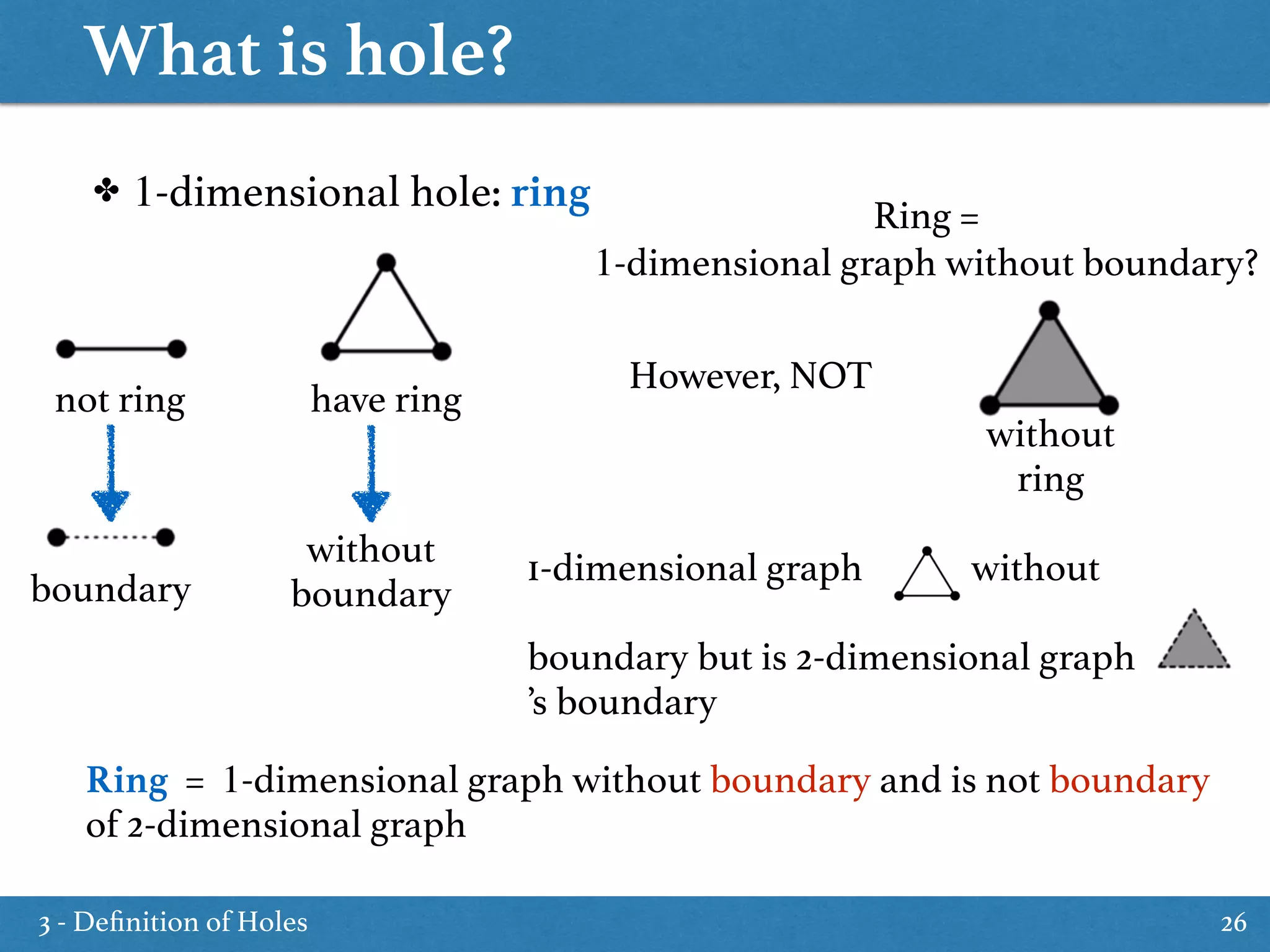 What is hole?
26
✤ 1-dimensional hole: ring
not ring have ring
boundary
without
ring
without
boundary
Ring =  
1-dimensional graph without boundary?
However, NOT
1-dimensional graph without  
boundary but is 2-dimensional graph
’s boundary
Ring = 1-dimensional graph without boundary and is not boundary
of 2-dimensional graph
3 - Deﬁnition of Holes
 