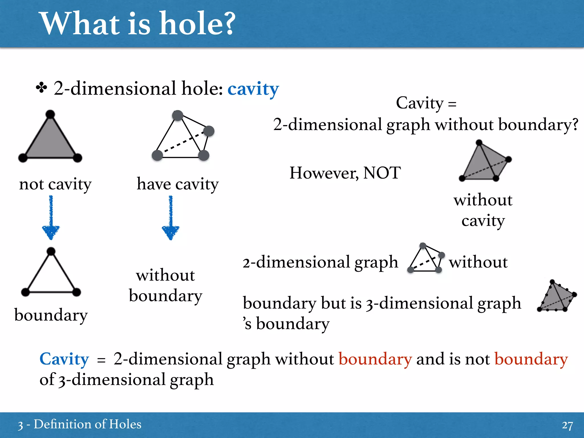 What is hole?
27
✤ 2-dimensional hole: cavity
not cavity have cavity
boundary
without
cavity
without
boundary
However, NOT
2-dimensional graph without  
boundary but is 3-dimensional graph
’s boundary
Cavity = 2-dimensional graph without boundary and is not boundary
of 3-dimensional graph
Cavity =  
2-dimensional graph without boundary?
3 - Deﬁnition of Holes
 