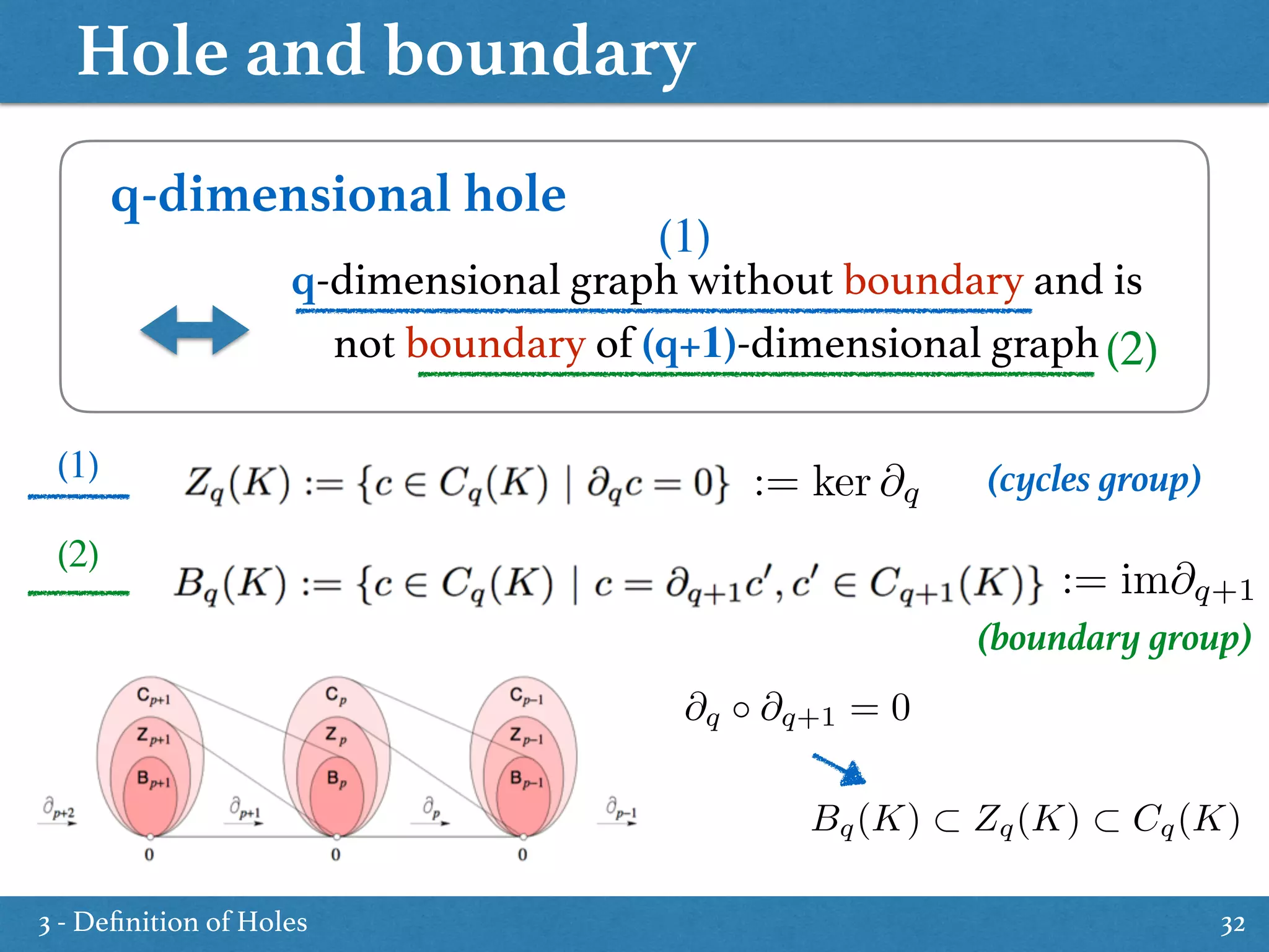 Hole and boundary
32
q-dimensional hole
q-dimensional graph without boundary and is
not boundary of (q+1)-dimensional graph
(1)
(2)
(1)
(2)
:= ker @q
:= im@q+1
(cycles group)
(boundary group)
Bq(K) ⇢ Zq(K) ⇢ Cq(K)
@q @q+1 = 0
3 - Deﬁnition of Holes
 