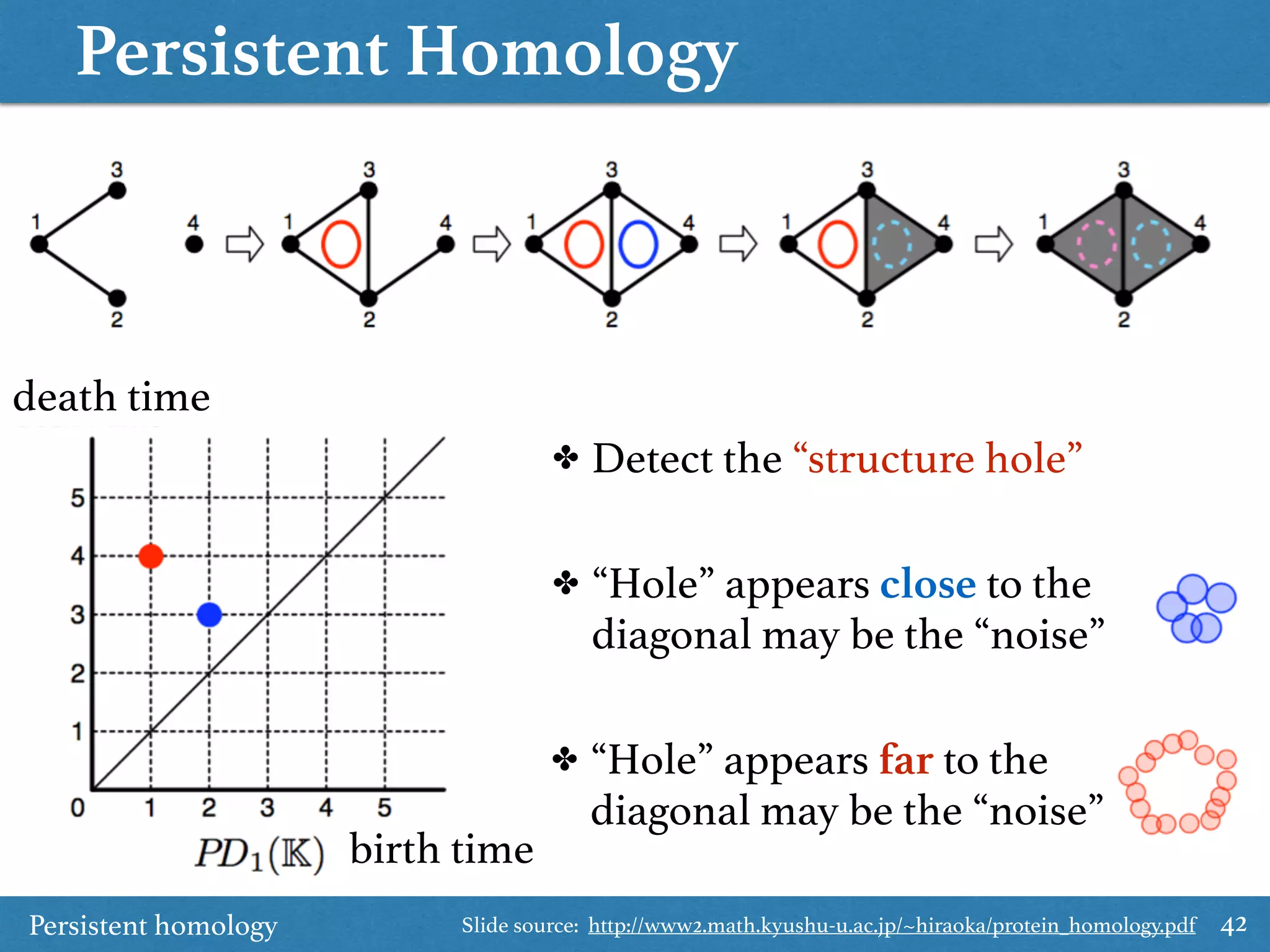 Persistent Homology
42
birth time
death time
✤ “Hole” appears close to the
diagonal may be the “noise”
✤ “Hole” appears far to the
diagonal may be the “noise”
✤ Detect the “structure hole”
Persistent homology Slide source: http://www2.math.kyushu-u.ac.jp/~hiraoka/protein_homology.pdf
 