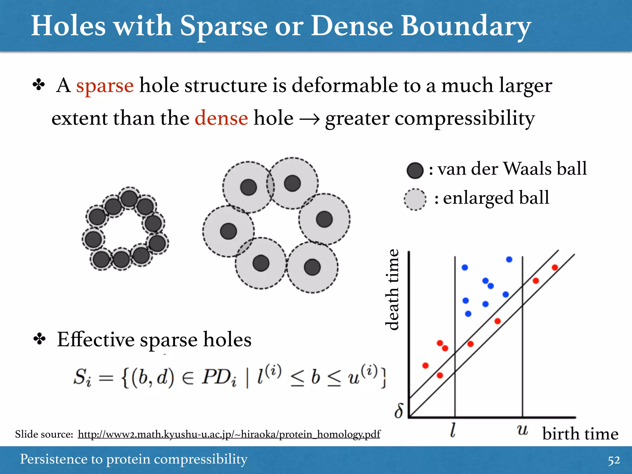 Holes with Sparse or Dense Boundary
Persistence to protein compressibility 52
✤ A sparse hole structure is deformable to a much larger
extent than the dense hole → greater compressibility
✤ Eﬀective sparse holes
: van der Waals ball
: enlarged ball
birth time
deathtime
Slide source: http://www2.math.kyushu-u.ac.jp/~hiraoka/protein_homology.pdf
 