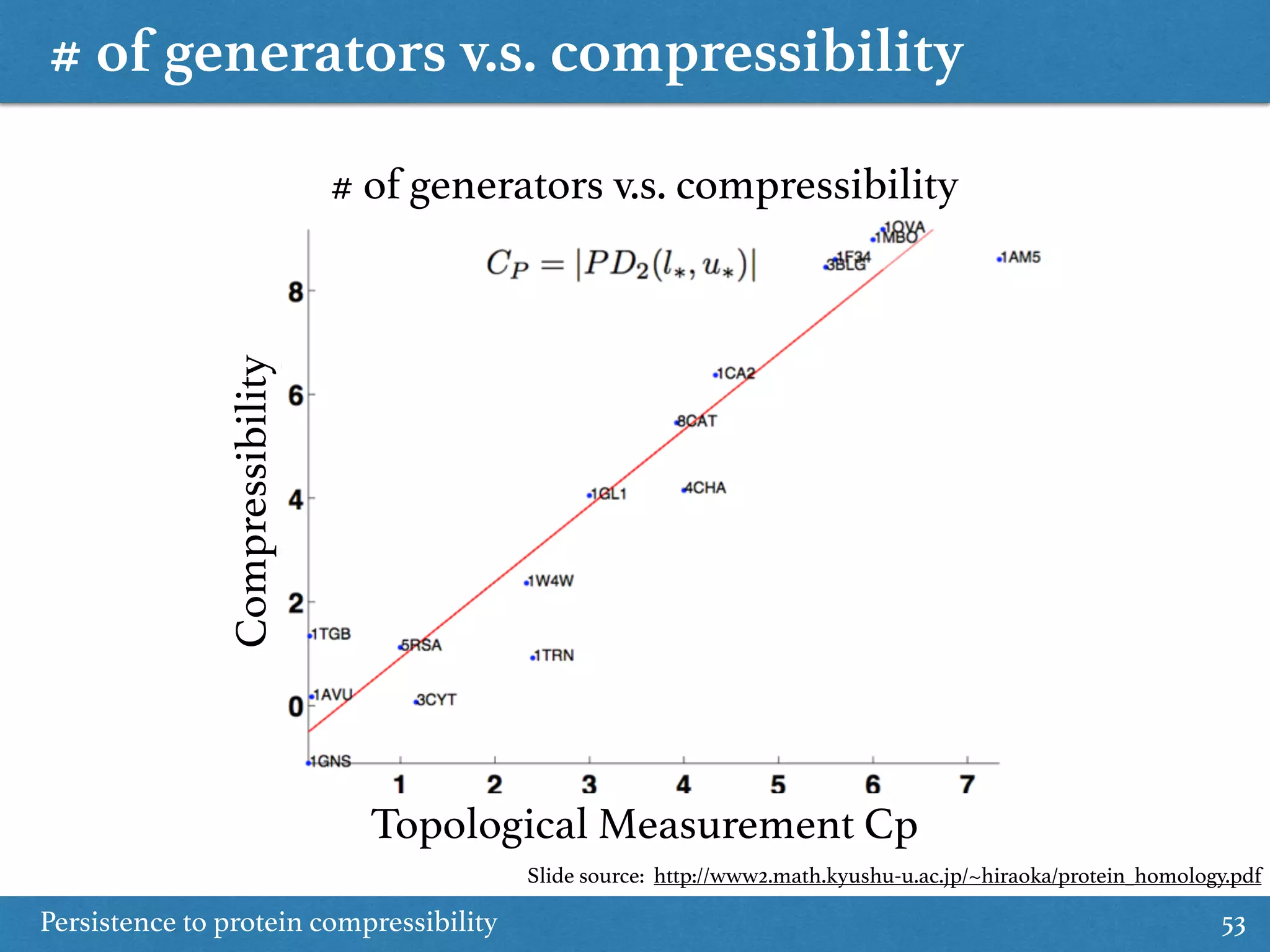 # of generators v.s. compressibility
Persistence to protein compressibility 53
# of generators v.s. compressibility
Topological Measurement Cp
Compressibility
Slide source: http://www2.math.kyushu-u.ac.jp/~hiraoka/protein_homology.pdf
 