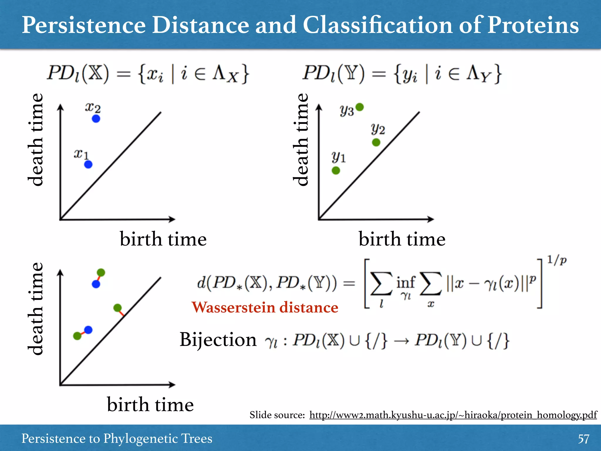 Persistence Distance and Classiﬁcation of Proteins
Persistence to Phylogenetic Trees 57
birth time
deathtime
birth time
birth time
deathtime
deathtimeWasserstein distance
Bijection
Slide source: http://www2.math.kyushu-u.ac.jp/~hiraoka/protein_homology.pdf
 
