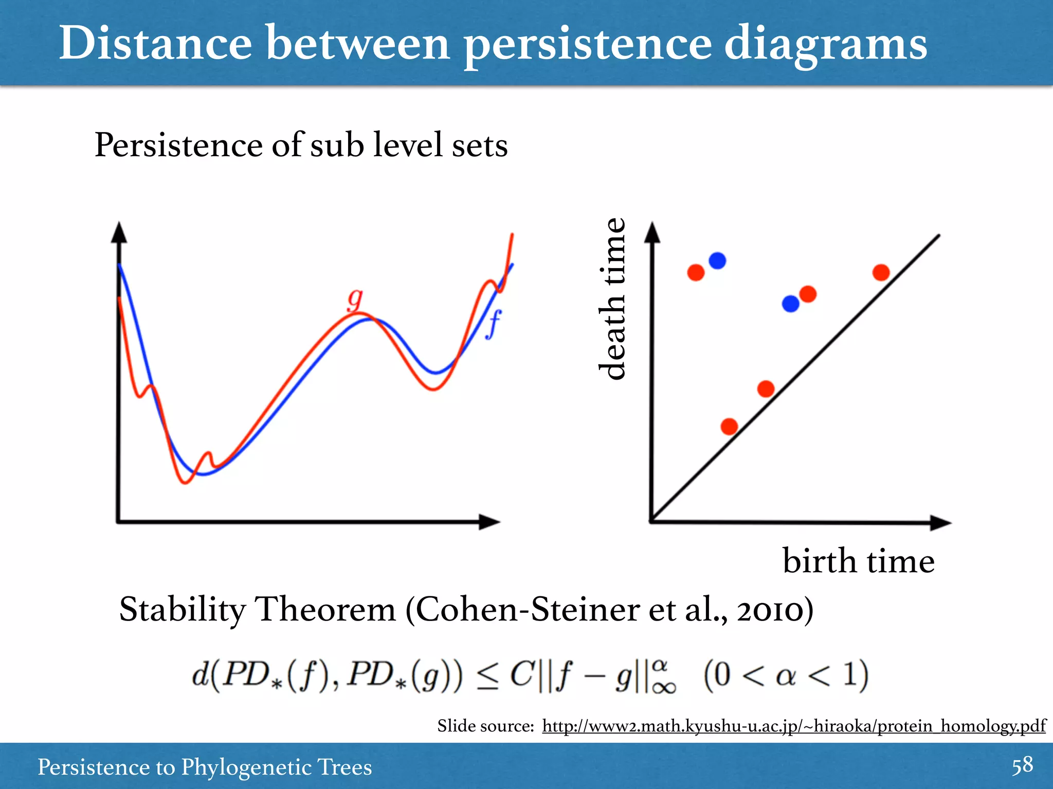 Distance between persistence diagrams
Persistence to Phylogenetic Trees 58
Persistence of sub level sets
Stability Theorem (Cohen-Steiner et al., 2010)
birth time
deathtime
Slide source: http://www2.math.kyushu-u.ac.jp/~hiraoka/protein_homology.pdf
 
