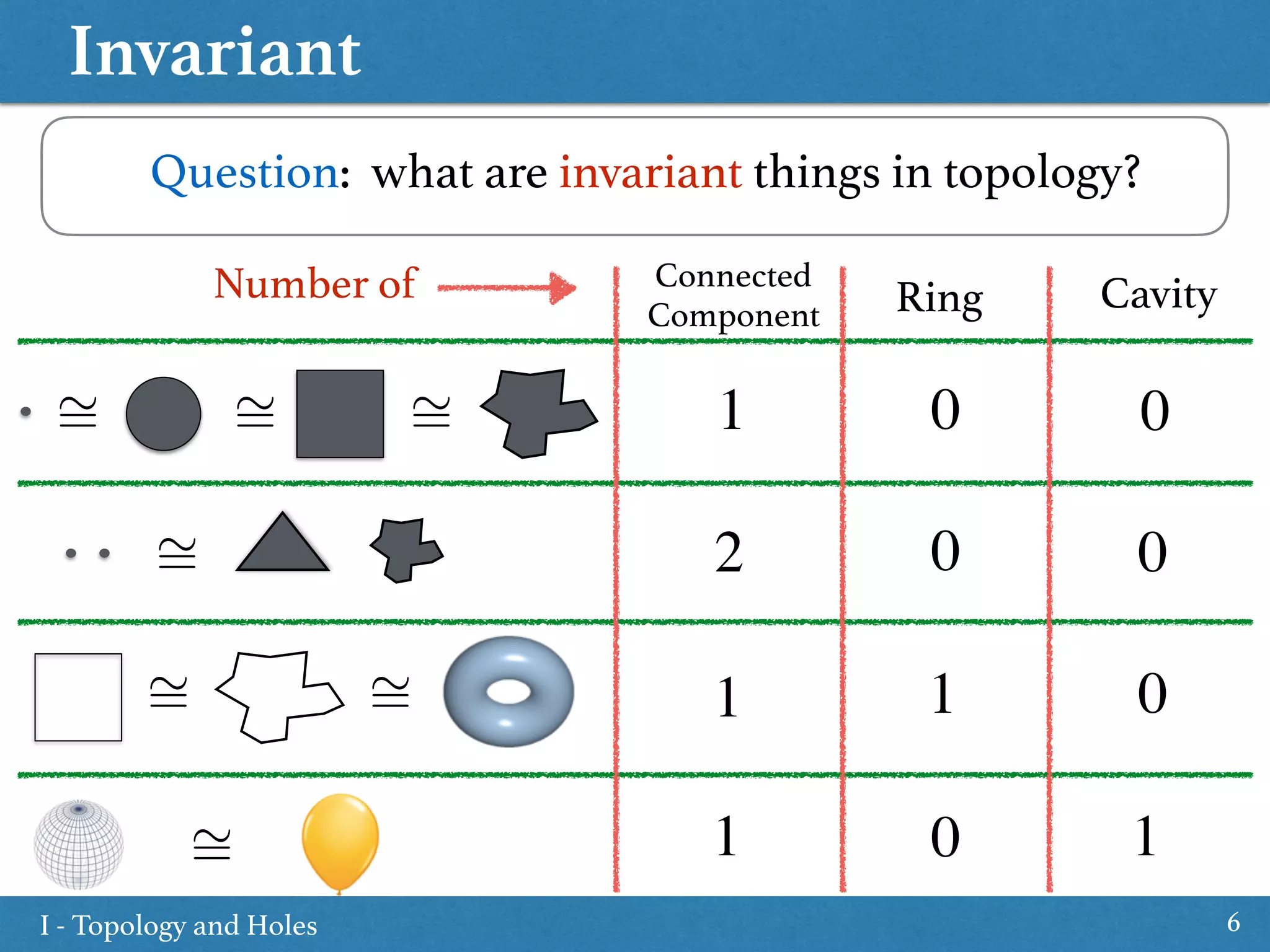 Invariant
6
Question: what are invariant things in topology?
⇠= ⇠= ⇠=
⇠= ⇠=
⇠=
⇠=
Connected 
Component Ring Cavity
1 0 0
2 0 0
1 1 0
1 10
Number of
I - Topology and Holes
 
