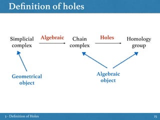 Deﬁnition of holes
25
Simplicial
complex
Chain
complex
Homology 
group
Algebraic Holes
Geometrical
object
Algebraic
object
3 - Deﬁnition of Holes
 