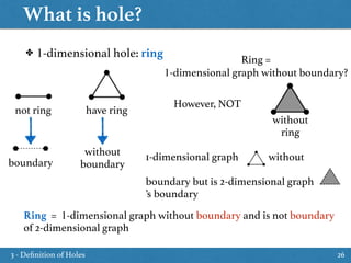 What is hole?
26
✤ 1-dimensional hole: ring
not ring have ring
boundary
without
ring
without
boundary
Ring =  
1-dimensional graph without boundary?
However, NOT
1-dimensional graph without  
boundary but is 2-dimensional graph
’s boundary
Ring = 1-dimensional graph without boundary and is not boundary
of 2-dimensional graph
3 - Deﬁnition of Holes
 