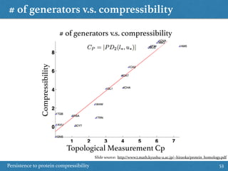 # of generators v.s. compressibility
Persistence to protein compressibility 53
# of generators v.s. compressibility
Topological Measurement Cp
Compressibility
Slide source: http://www2.math.kyushu-u.ac.jp/~hiraoka/protein_homology.pdf
 