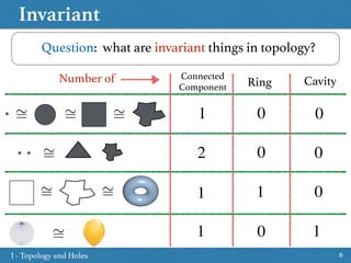 Invariant
6
Question: what are invariant things in topology?
⇠= ⇠= ⇠=
⇠= ⇠=
⇠=
⇠=
Connected 
Component Ring Cavity
1 0 0
2 0 0
1 1 0
1 10
Number of
I - Topology and Holes
 