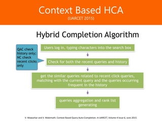Образец заголовкаContext Based HCA
(IJARCET 2015)
V. Mawarkar and V. Malemath. Context Based Query Auto-Completion. In IJARCET, Volume 4 Issue 6, June 2015.
 