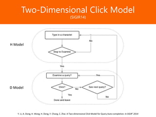 Образец заголовкаTwo-Dimensional Click Model
(SIGIR14)
H Model
D Model
Y. Li, A. Dong, H. Wang, H. Deng, Y. Chang, C. Zhai. A Two-dimensional Click Model for Query Auto-completion. In SIGIR’ 2014
 