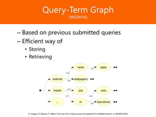 Образец заголовкаQuery-Term Graph
(WSDM16)
– Based on previous submitted queries
– Efficient way of
• Storing
• Retrieving
S. Vargas, R. Blanco, P. Mika. Term-by-Term Query Auto-Completion for Mobile Search. In WSDM 2016
 