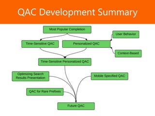 Образец заголовкаQAC Development Summary
 