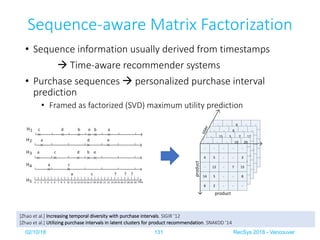 Sequence-aware Matrix Factorization
• Sequence information usually derived from timestamps
à Time-aware recommender system...