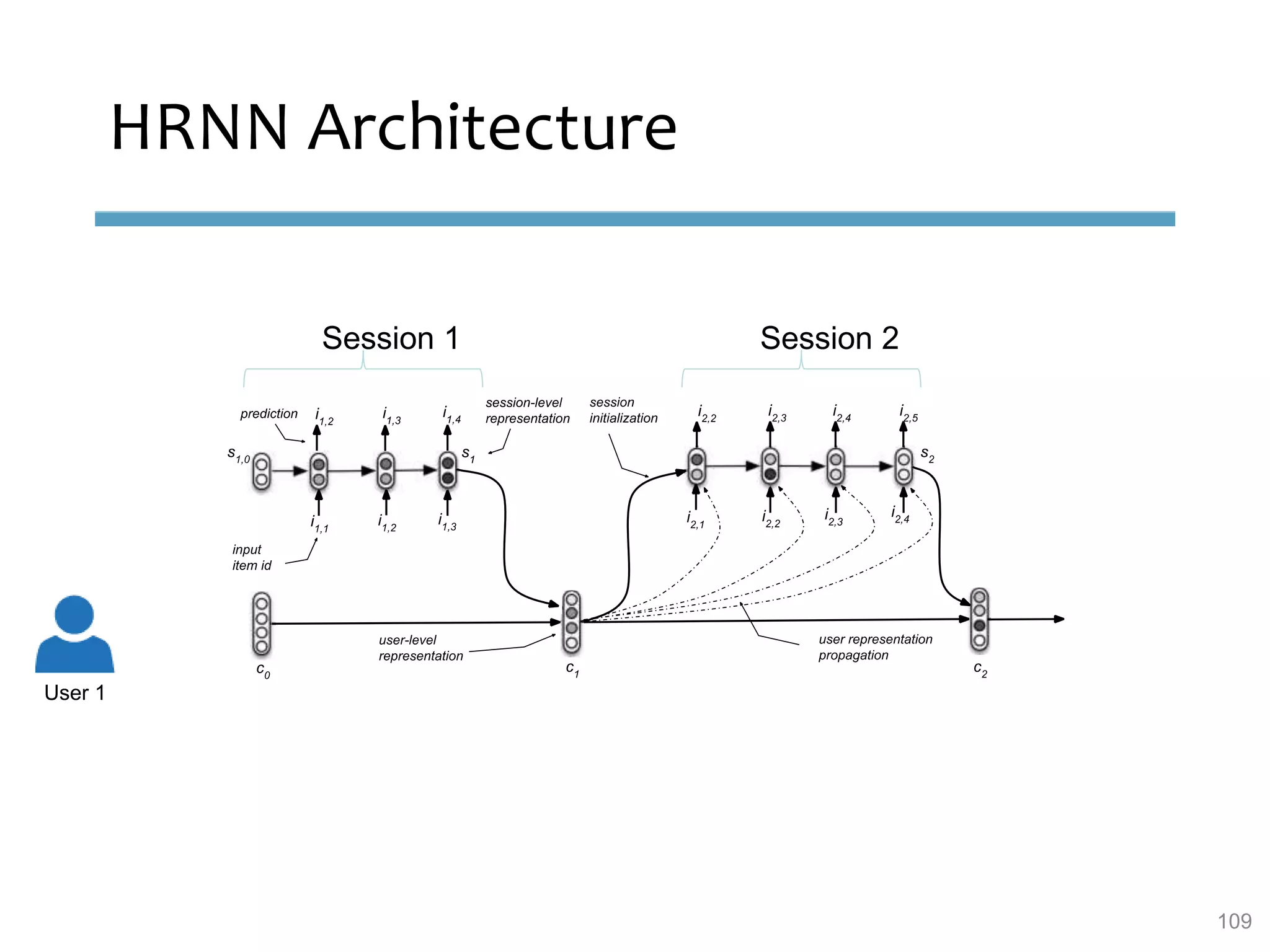 HRNN Architecture
User 1
Session 1 Session 2
109
 