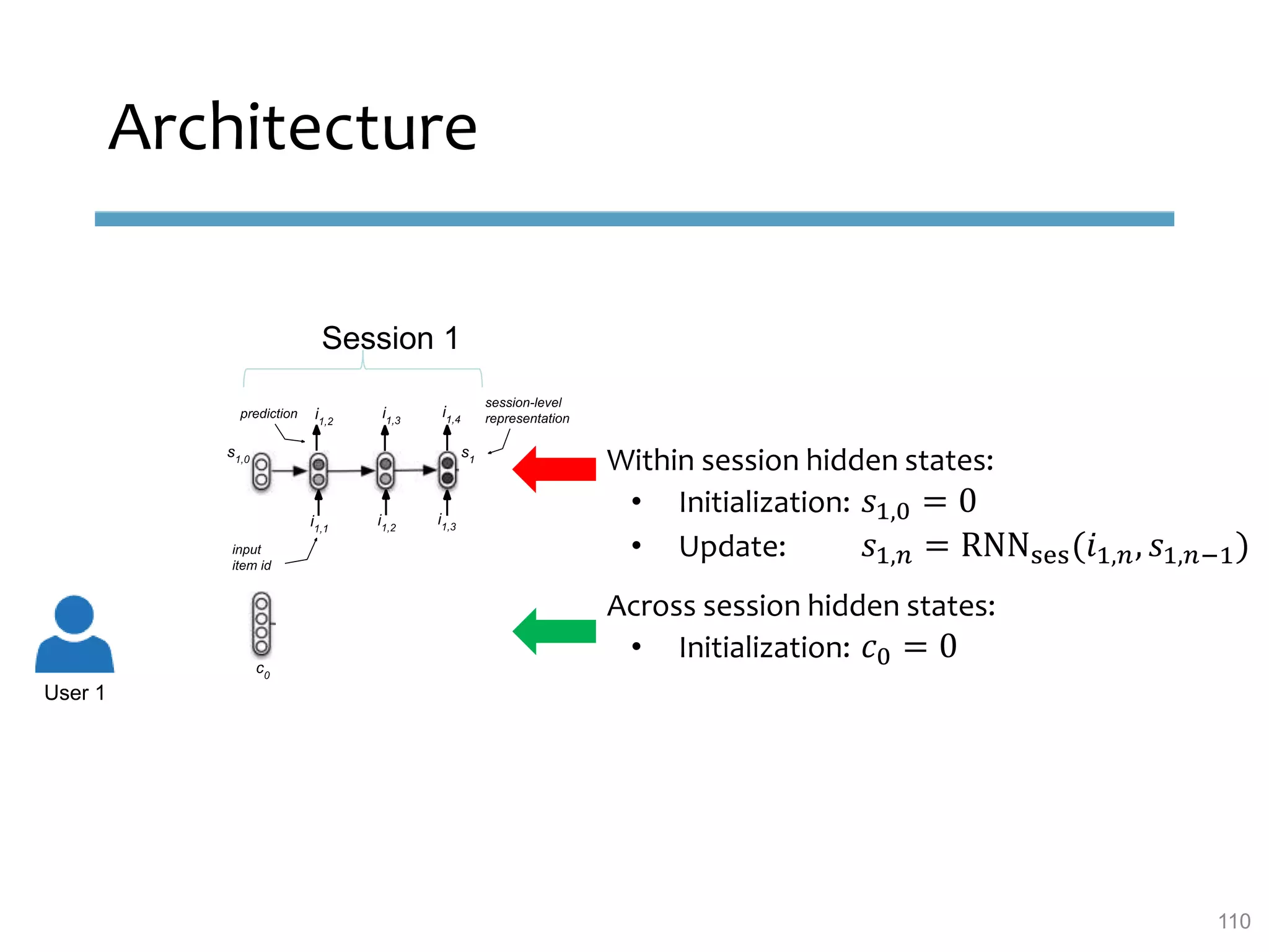 Architecture
Session 1
User 1
Within session hidden states:
• Initialization: 𝑠1,0 = 0
• Update: 𝑠1,𝑛 = RNNses(𝑖1,𝑛, 𝑠1,𝑛−1)
Across session hidden states:
• Initialization: 𝑐0 = 0
110
 